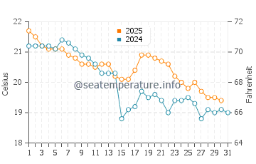 Mollymook water temp chart in May