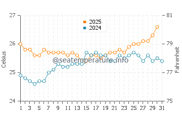 Molokai water temp chart in May