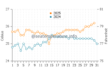 Molokini water temp chart in May
