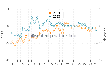 Molugan water temp chart in May