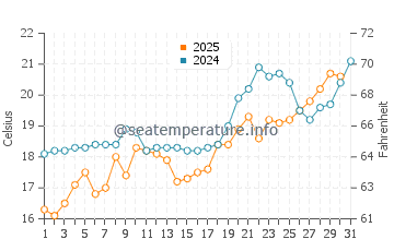 Molyvos water temp chart in May