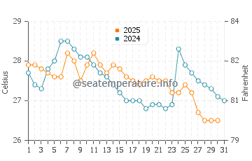 Temperature dell'acqua a Mompiche a maggio