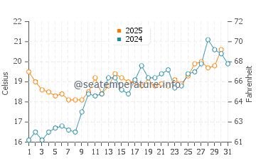 Moneglia water temp chart in May