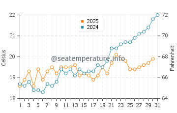 Mongonissi Beach water temp chart in May