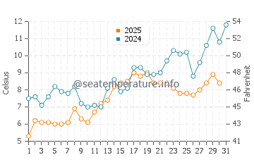 Monhegan water temp chart in May