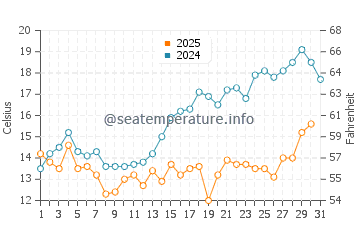 Monkebude water temp chart in May