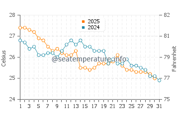 Temperature dell'acqua a Monkey Bay a maggio