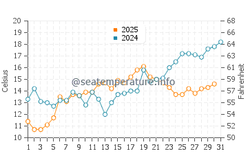 Monmouth Beach water temp chart in May