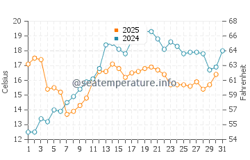 Temperature dell'acqua a Monnickendam a maggio