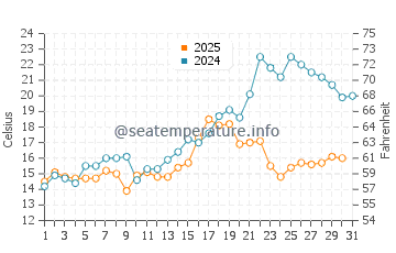 Monroe water temp chart in May