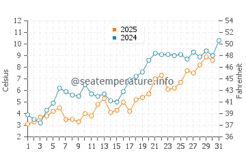 Temperature dell'acqua a Montague a maggio