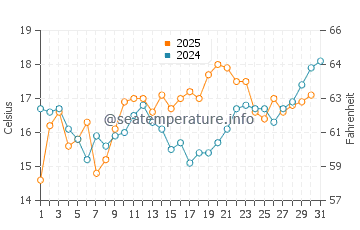 Montalvin water temp chart in May