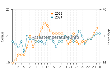 Montana Clara water temp chart in May