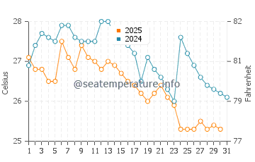 Temperature dell'acqua a Montañita a maggio