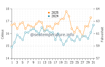 Monte Estoril water temp chart in May