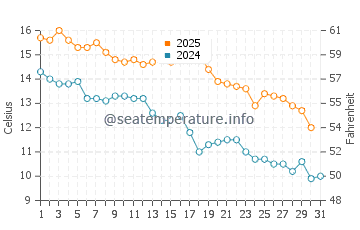 Temperature dell'acqua a Monte Hermoso a maggio