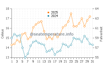 Montecito water temp chart in May