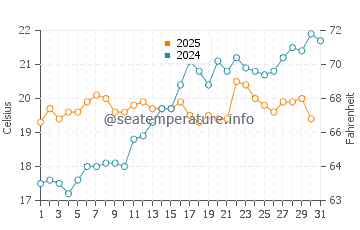 Temperatura del agua en Montecorice en mayo