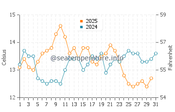 Temperature dell'acqua a Baia di Monterey a maggio