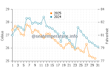 Temperature dell'acqua a Monteverde a maggio