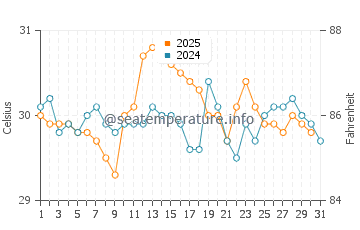 Temperature dell'acqua a Montezuma a maggio