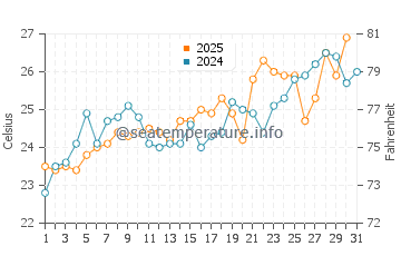 Montgomery water temp chart in May
