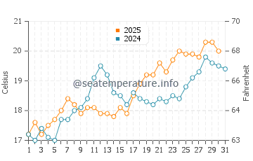 Montijo water temp chart in May