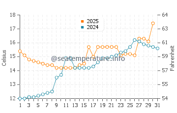 Temperature dell'acqua a Montreux a maggio