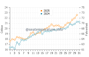 Montsia Mar water temp chart in May