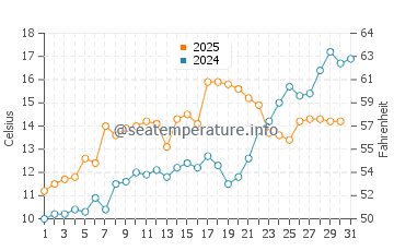 Monument Beach water temp chart in May