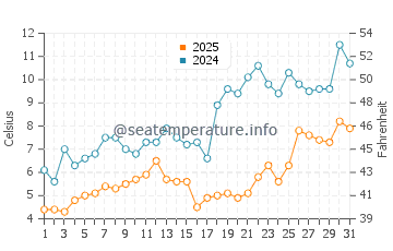 Moonlight Bay water temp chart in May
