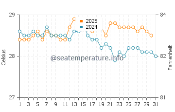 Temperature dell'acqua a Moorea a maggio