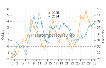 Moosonee water temp chart in May
