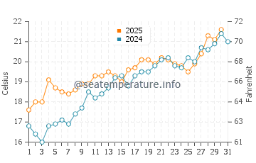 Moraira water temp chart in May