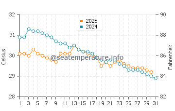 Temperature dell'acqua a Moratuwa a maggio