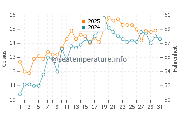 Temperature dell'acqua a Morecambe a maggio