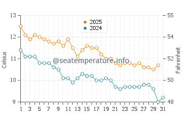 Moreno Lake water temp chart in May