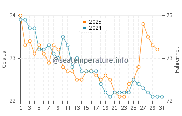 Temperature dell'acqua a Isola di Moreton a maggio