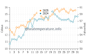 Temperature dell'acqua a Moreton a maggio