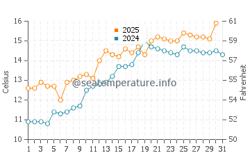 Morfa Dyffryn water temp chart in May