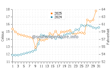 Temperature dell'acqua a Morges a maggio