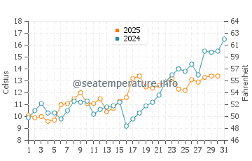 Temperature dell'acqua a Moriches Bay a maggio