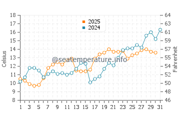 Temperature dell'acqua a Moriches a maggio
