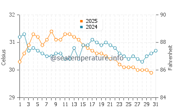 Morjim water temp chart in May