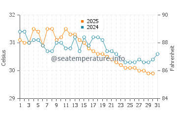 Temperatura vode u Mormugao u svibnju