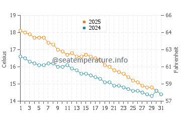 Mornington water temp chart in May