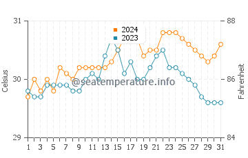 Morobuan water temp chart in May