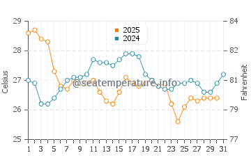 Temperature dell'acqua a Moromb a maggio