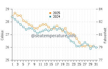 Temperature dell'acqua a Morondava a maggio
