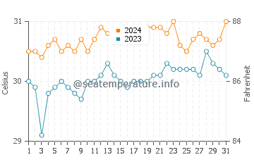 Morong water temp chart in May